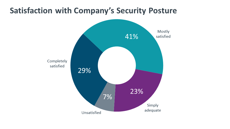 Satisfaction with Companys Security Posture