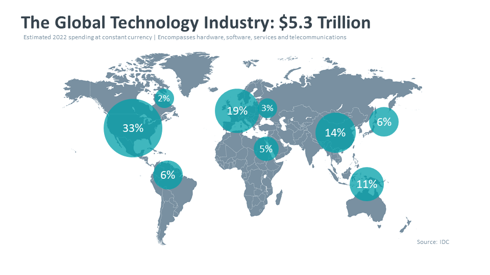 The Global Technology Industry: $5.3 Trillion
