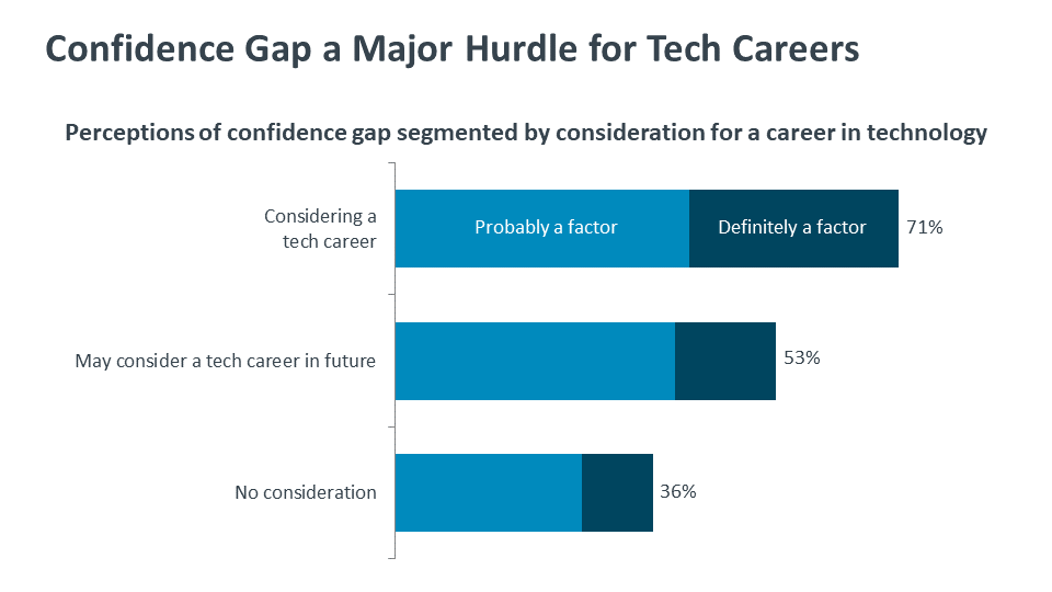 Confidence Gap a Major Hurdle for Tech Careers