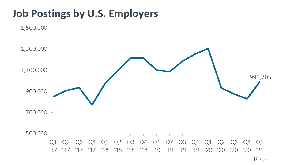 Job Postings by U.S. Employers