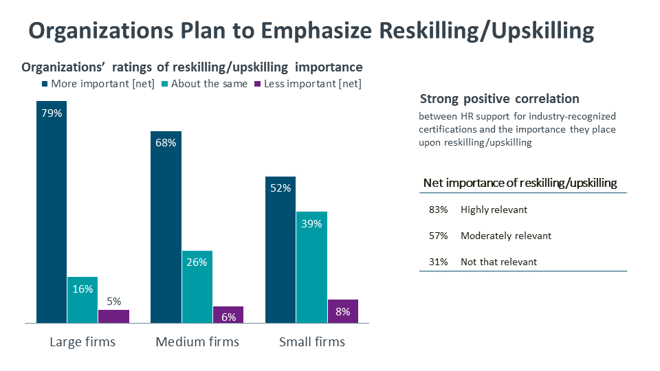 Organizations Plan to Emphasize Reskilling Upskilling
