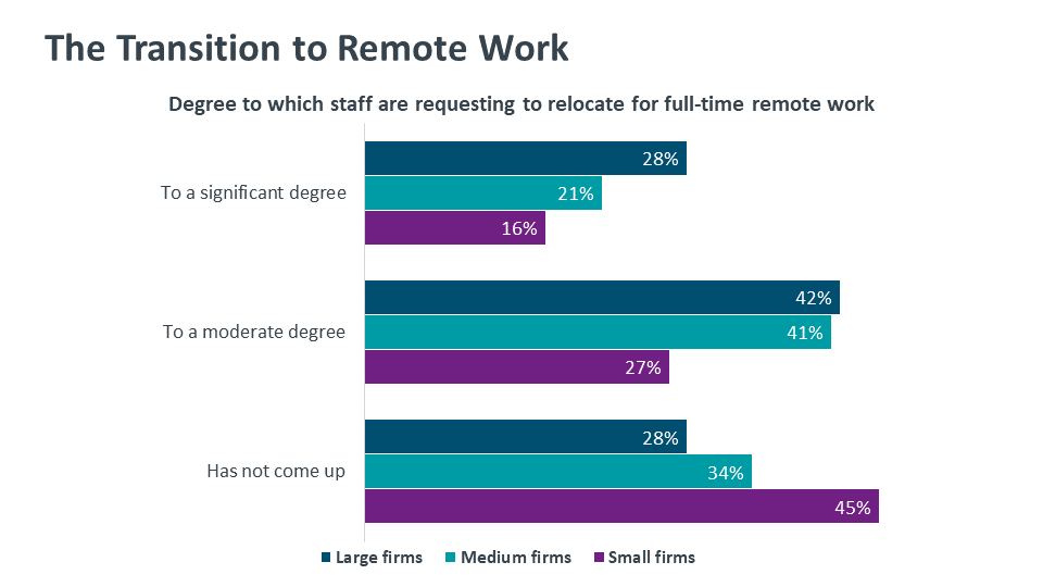 The Transition to Remote Work