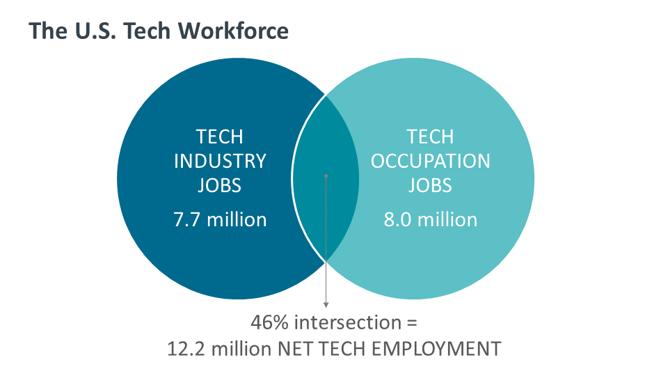 The U.S. Tech Workforce