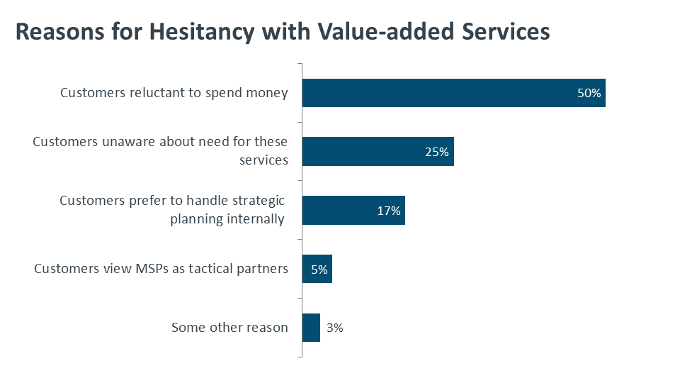 Reasons for Hesitancy with Value-added Services