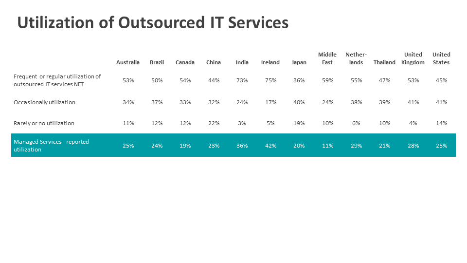 Utilization of Outsourced IT Services