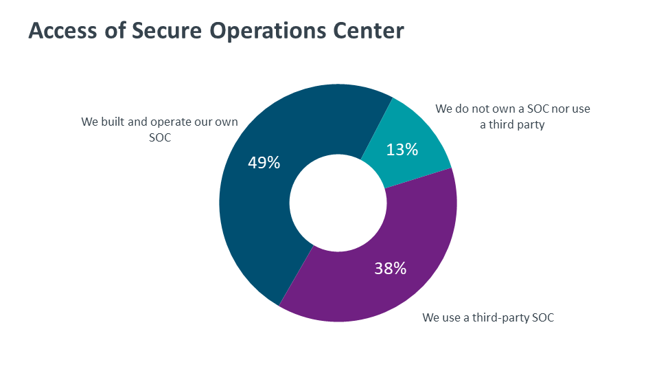 Access of Secure Operations Center