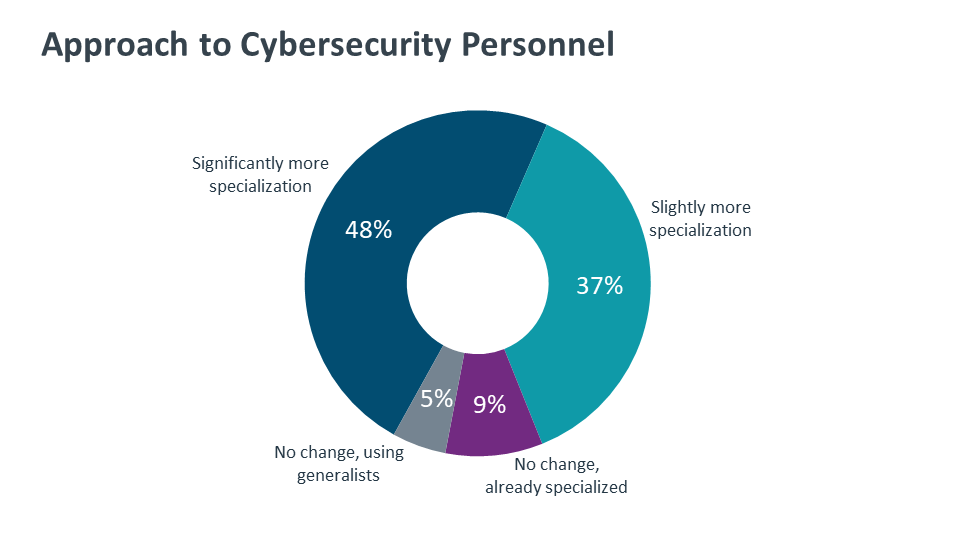 Approach to Cybersecurity Personnel