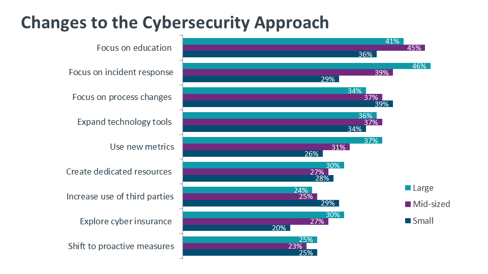 Changes to the Cybersecurity Approach
