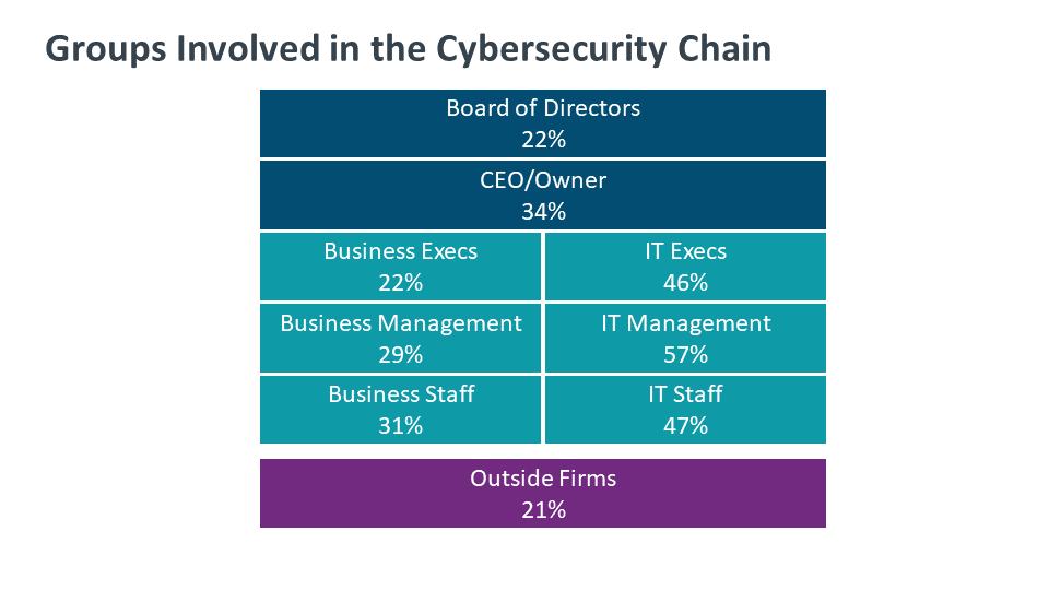 Groups Involved in the Cybersecurity Chain