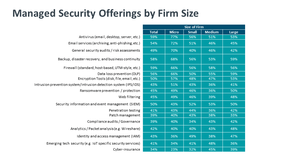 Managed Security Offerings by Firm Size
