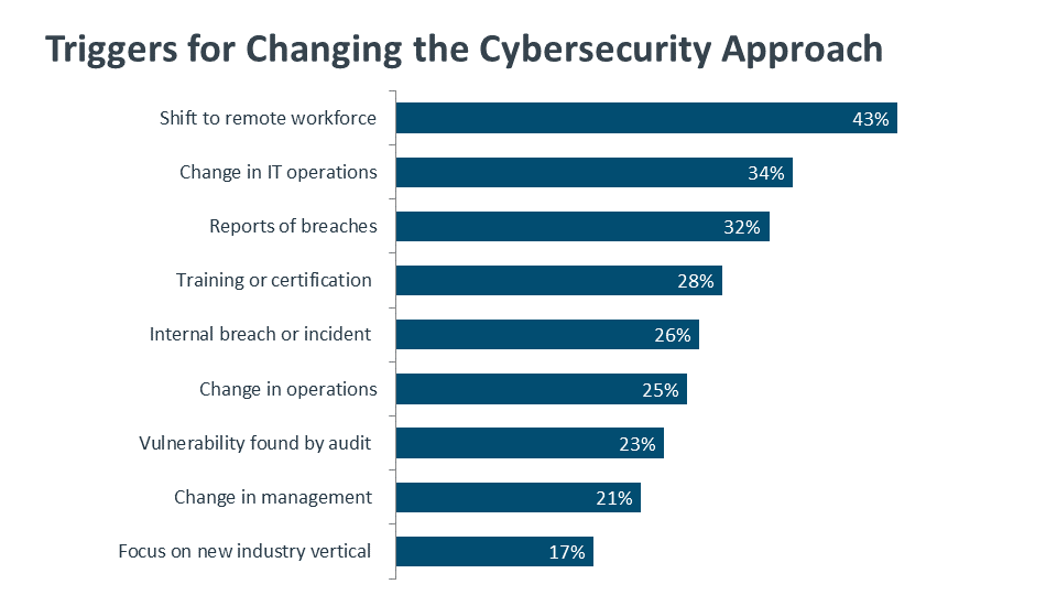 Triggers for Changing the Cybersecurity Approach