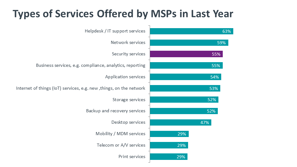 Types of Services Offered by MSPs in Last Year