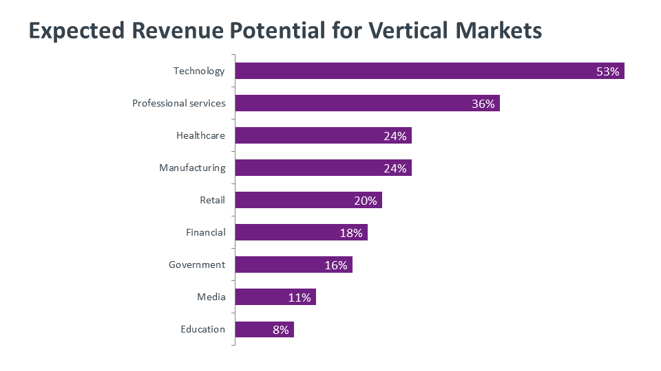 Expected Revenue Potential for Vertical Markets