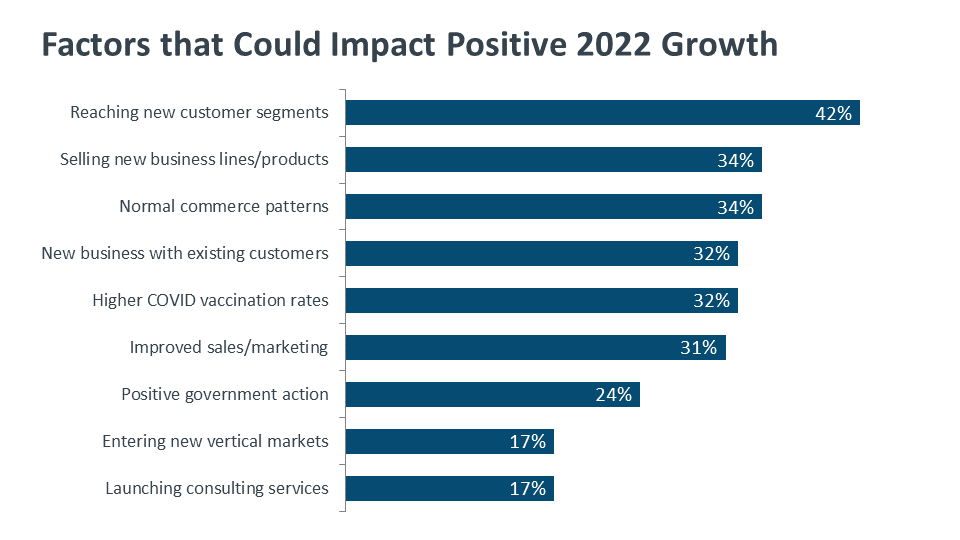 Factors that Could Impact Positive 2022 Growth