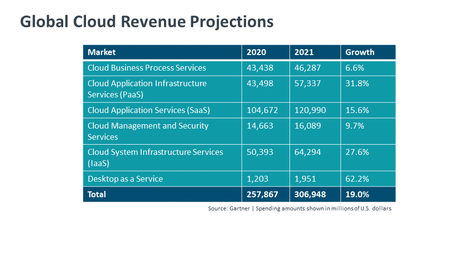 Global Cloud Revenue Projections