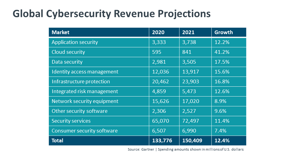 Global Cybersecurity Revenue Projections