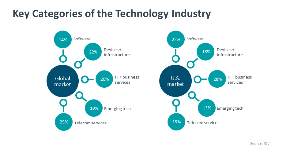 Key Categories of the Technology Industry
