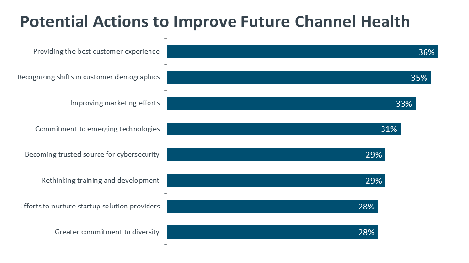 Potential Actions to Improve Future Channel Health