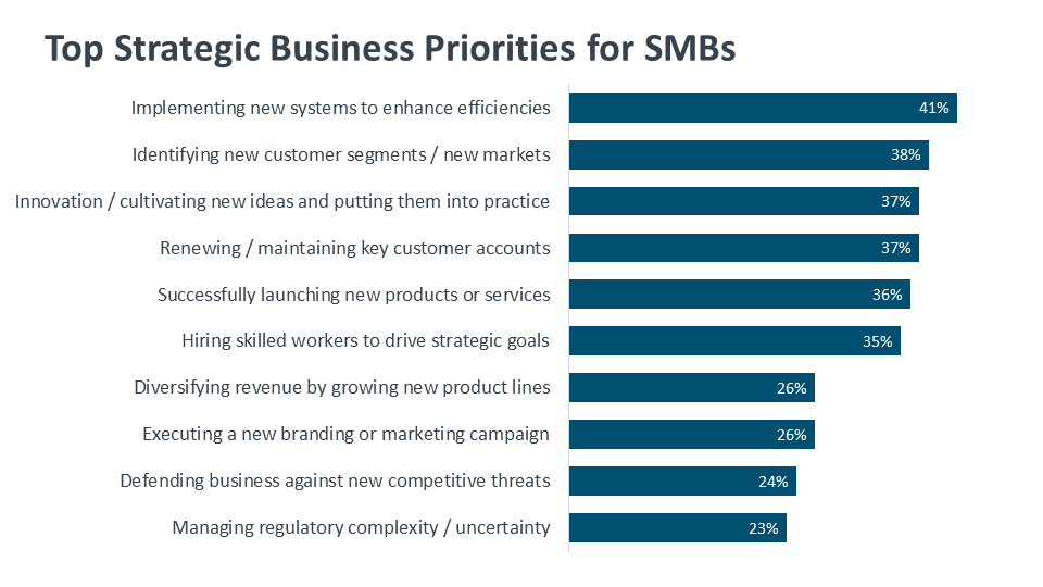 Top Strategic Business Priorities for SMBs