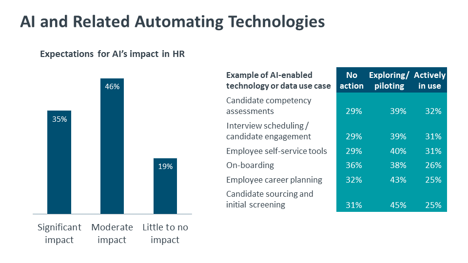 AI and Related Automating Technologies