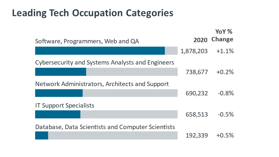 Leading Tech Occupation Categories