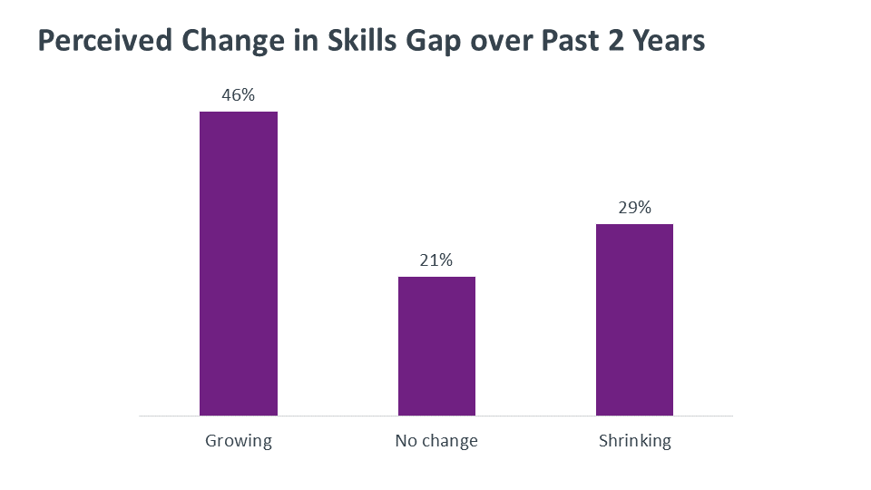 Perceived Change in Skills Gap over Past 2 Years