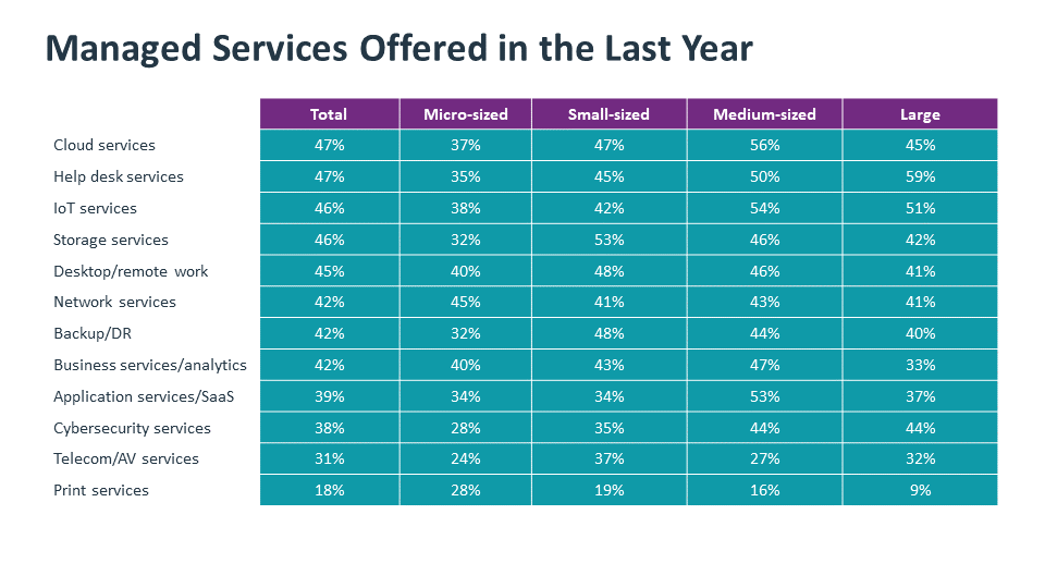 Managed Services Offered in the Last Year