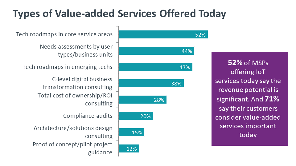 Types of Value-added Services Offered Today
