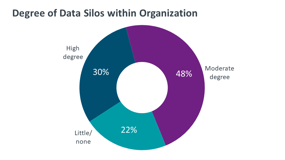 Degree of Data Silos within Organization