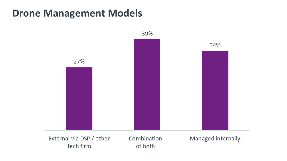 Drone Management Models