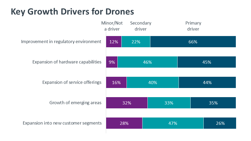 Key Growth Drivers for Drones