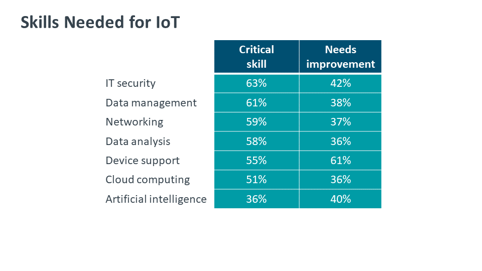 Skills Needed for IoT