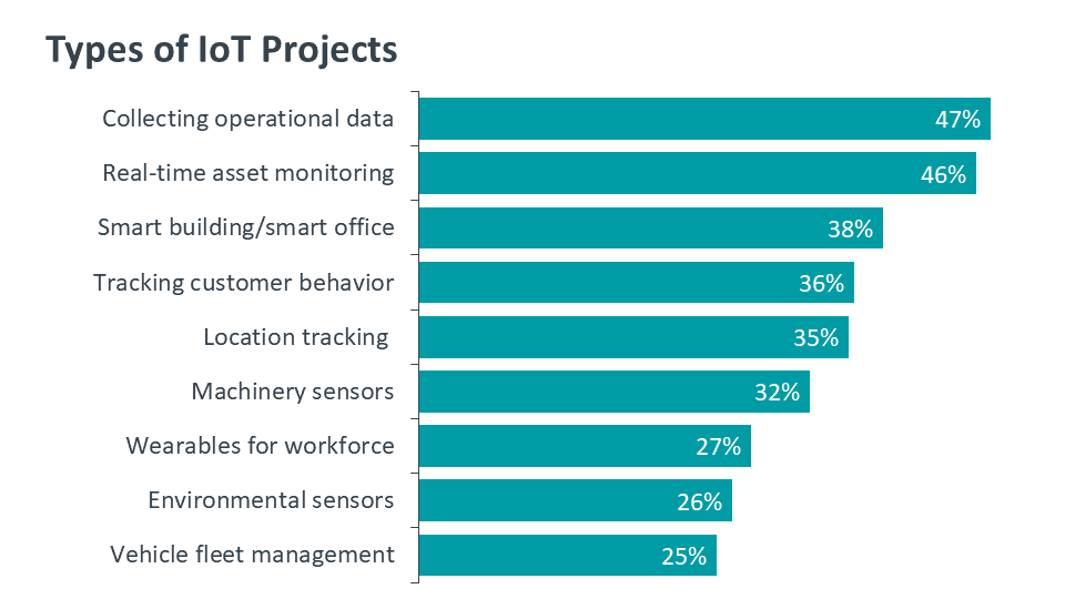 Types of IoT Projects
