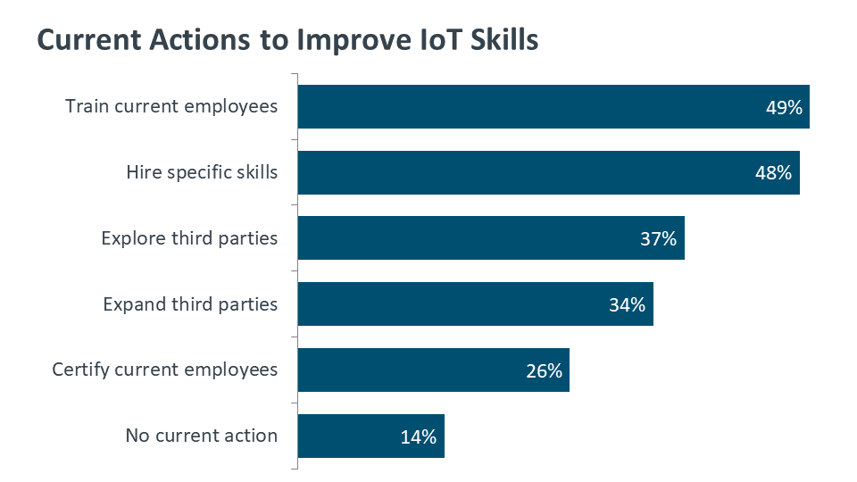 Current Actions to Improve IoT Skills