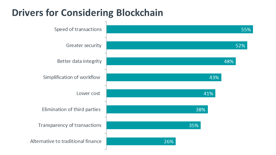 Drivers for Considering Blockchain