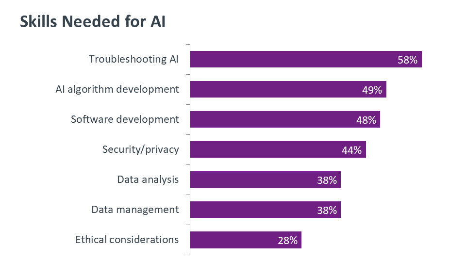 Skills Needed for AI