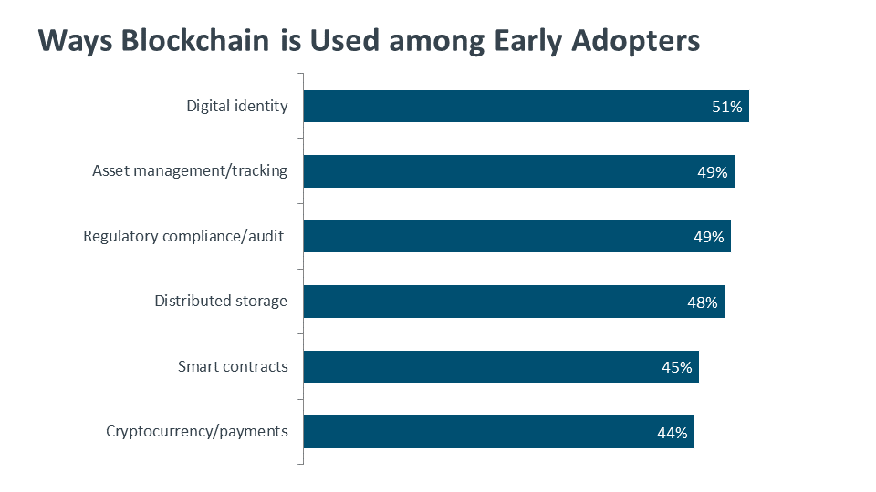 Ways Blockchain is Used among Early Adopters